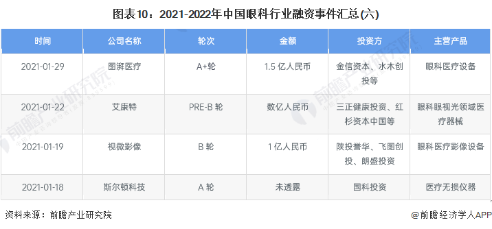 医疗器械投资怎么投【投资视角】启示2022：中国眼科医疗行业投融资及兼并重组分析(附投融资汇总、产业基金和兼并重组等)_https://www.jmylbn.com_新闻资讯_第10张