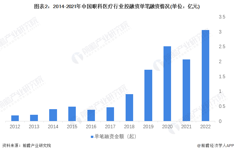 医疗器械投资怎么投【投资视角】启示2022：中国眼科医疗行业投融资及兼并重组分析(附投融资汇总、产业基金和兼并重组等)_https://www.jmylbn.com_新闻资讯_第2张