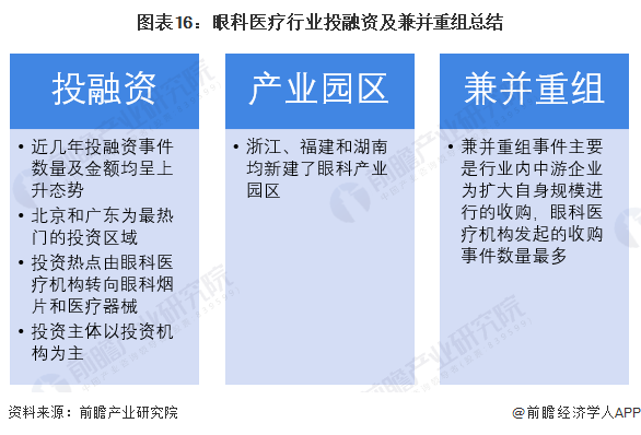 医疗器械投资怎么投【投资视角】启示2022：中国眼科医疗行业投融资及兼并重组分析(附投融资汇总、产业基金和兼并重组等)_https://www.jmylbn.com_新闻资讯_第16张