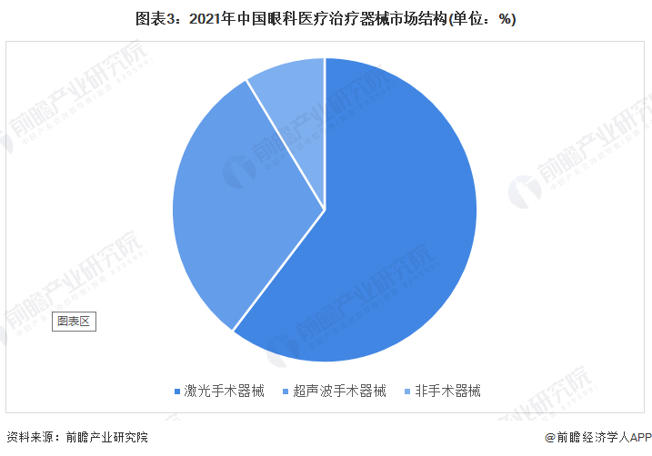 眼科器械怎么分类2022年中国眼科医疗治疗器械市场规模与竞争格局分析 激光手术器械为最大的细分市场【组图】_https://www.jmylbn.com_新闻资讯_第3张