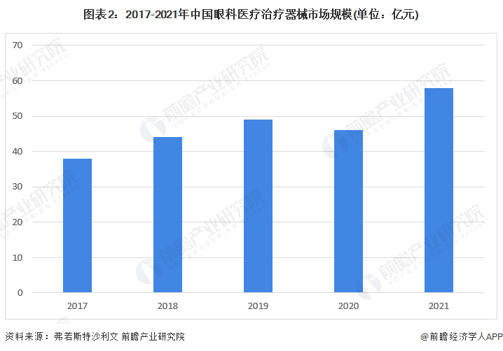 眼科器械怎么分类2022年中国眼科医疗治疗器械市场规模与竞争格局分析 激光手术器械为最大的细分市场【组图】_https://www.jmylbn.com_新闻资讯_第2张