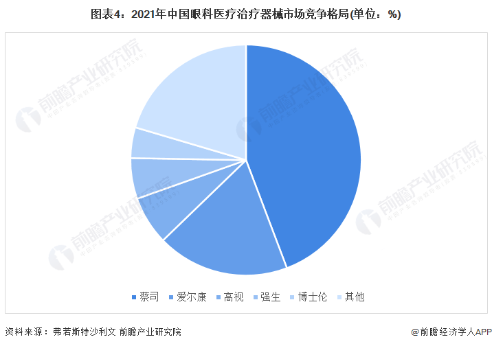 眼科器械怎么分类2022年中国眼科医疗治疗器械市场规模与竞争格局分析 激光手术器械为最大的细分市场【组图】_https://www.jmylbn.com_新闻资讯_第4张