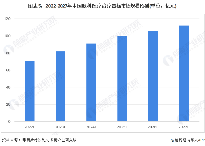 眼科器械怎么分类2022年中国眼科医疗治疗器械市场规模与竞争格局分析 激光手术器械为最大的细分市场【组图】_https://www.jmylbn.com_新闻资讯_第5张