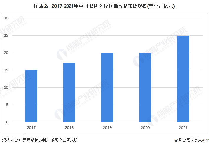 眼科设备销售怎么样2022年中国眼科医疗诊断器械市场规模及发展前景分析 光学诊断为市场主流【组图】_https://www.jmylbn.com_新闻资讯_第2张
