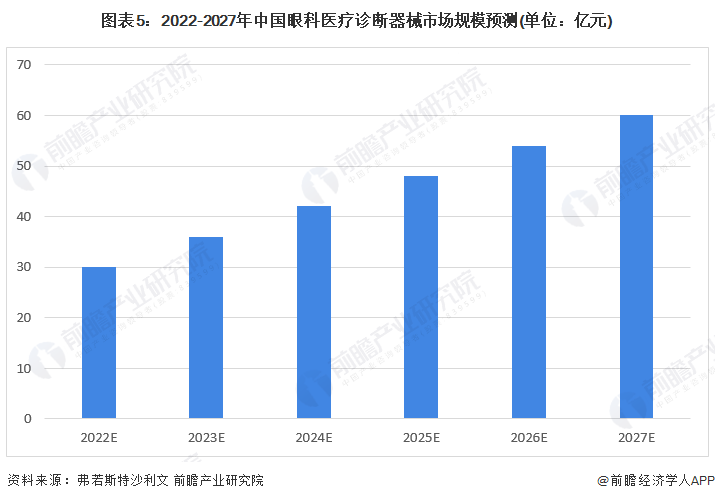 眼科设备销售怎么样2022年中国眼科医疗诊断器械市场规模及发展前景分析 光学诊断为市场主流【组图】_https://www.jmylbn.com_新闻资讯_第5张
