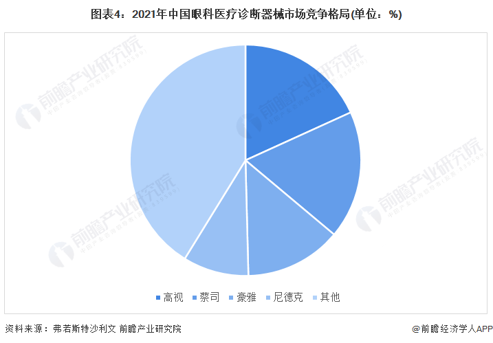 眼科设备销售怎么样2022年中国眼科医疗诊断器械市场规模及发展前景分析 光学诊断为市场主流【组图】_https://www.jmylbn.com_新闻资讯_第4张