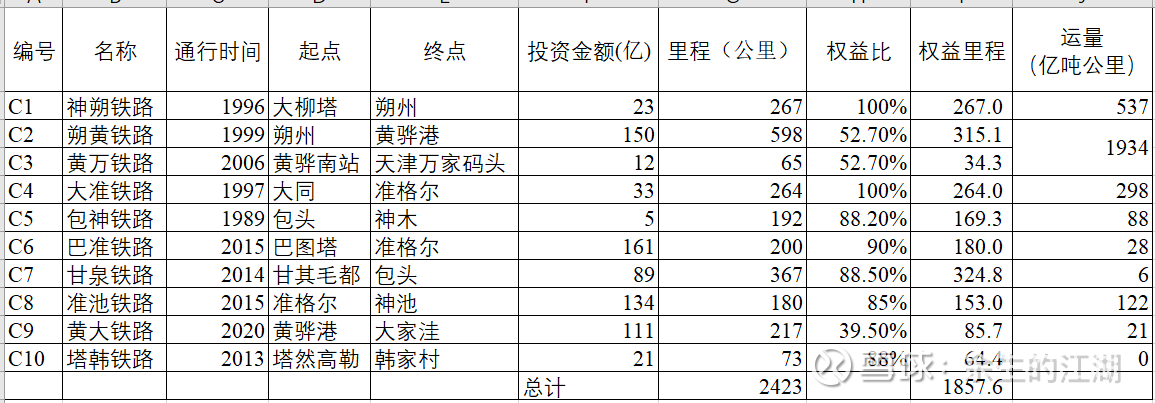 神华的那些铁路(图2)