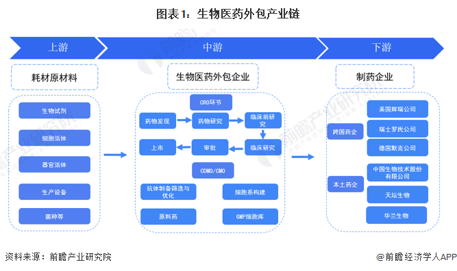 【干货】生物医药外包行业产业链全景梳理及区域热力地图