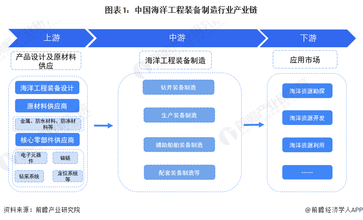 【干货】中国海洋工程装备制造行业产业链全景梳理及区域热力地图