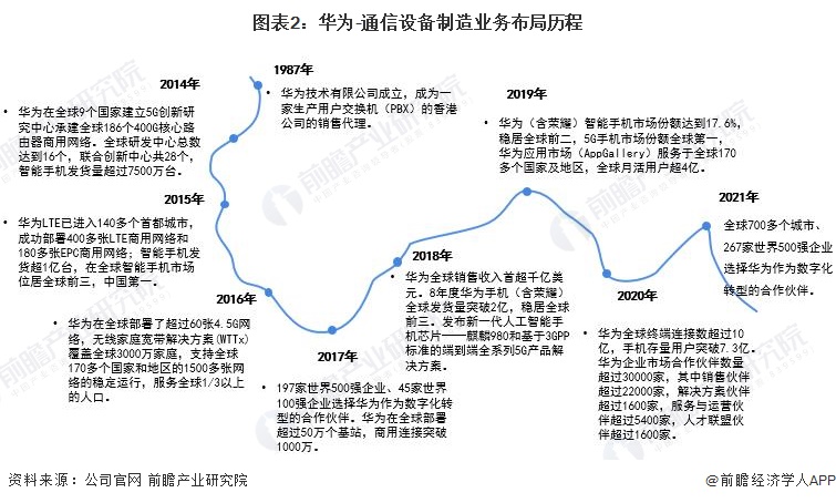 干货2022年中国通信设备制造行业龙头企业分析华为241战略