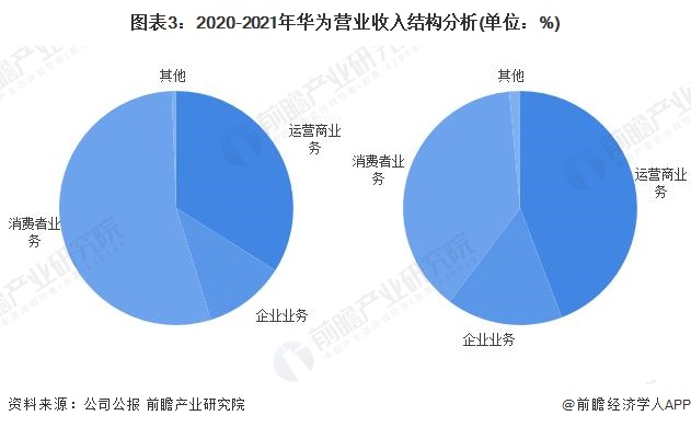 干货!2022年中国通信设备制造行业龙头企业分析——华为:"2 4 1"战略