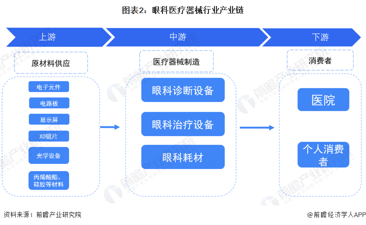 题目将会导致眼科治疗市集的增加因而中国一向加重的生齿老龄化(图12)