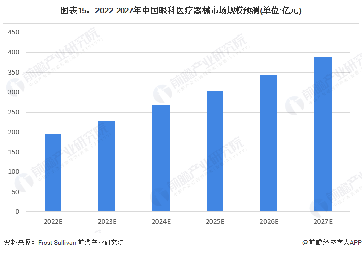 题目将会导致眼科治疗市集的增加因而中国一向加重的生齿老龄化(图3)