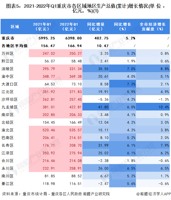 【城市聚焦】2022年一季度重庆市各区经济运行情况解读 重庆市经济增速有所放缓上篇股票频道证券之星 4157