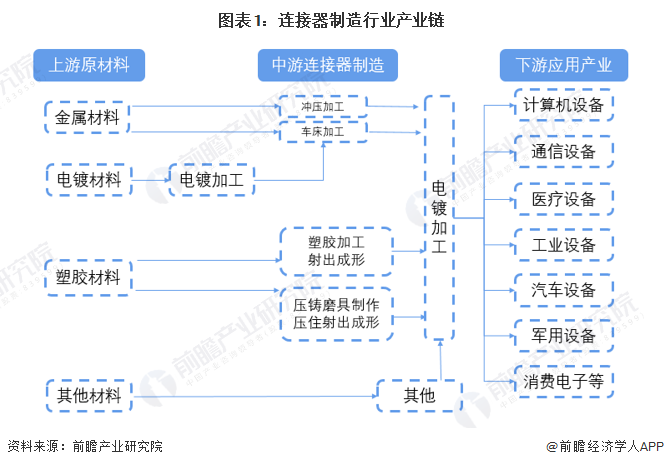 【干货】连接器制造行业产业链全景梳理及区域热力地图