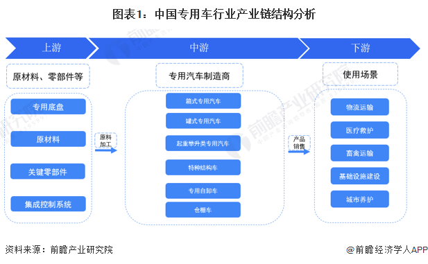 【干货】专用车行业产业链全景梳理及区域热力地图