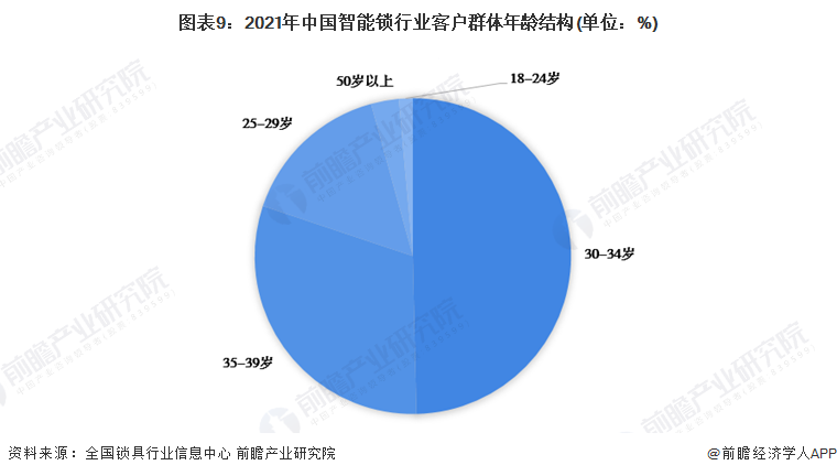 预见2022：《2022年中国智能锁行业全景图谱》(附市场现状、竞争格局和发展趋(图9)