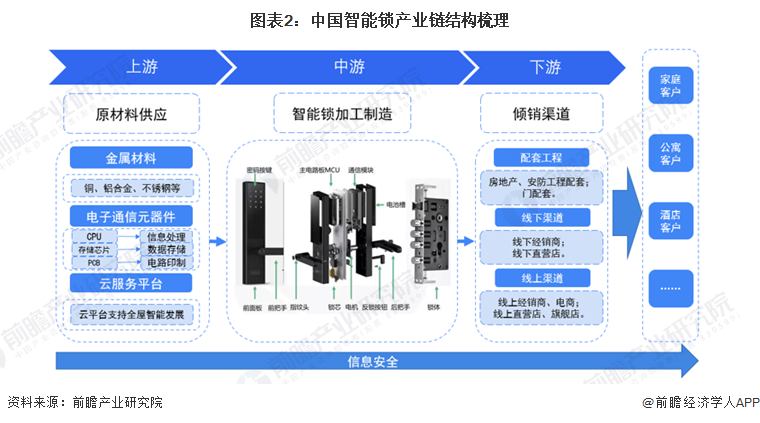 预见2022：《2022年中国智能锁行业全景图谱》(附市场现状、竞争格局和发展趋(图2)