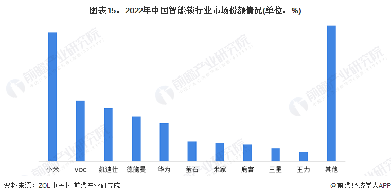 预见2022：《2022年中国智能锁行业全景图谱》(附市场现状、竞争格局和发展趋(图15)