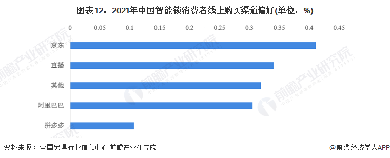 预见2022：《2022年中国智能锁行业全景图谱》(附市场现状、竞争格局和发展趋(图12)