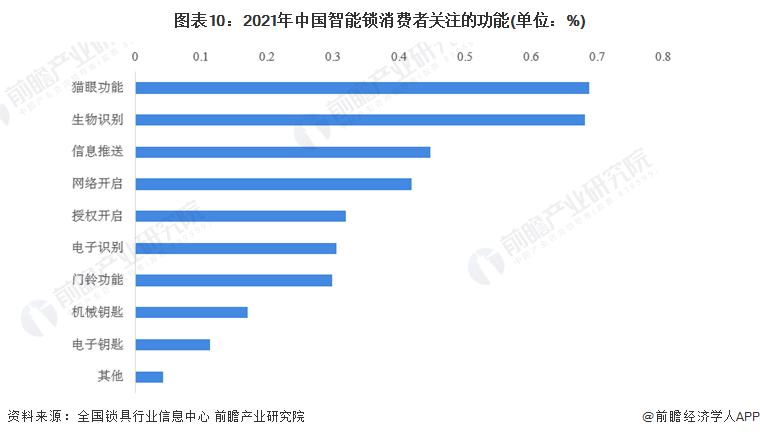 预见2022：《2022年中国智能锁行业全景图谱》(附市场现状、竞争格局和发展趋(图10)