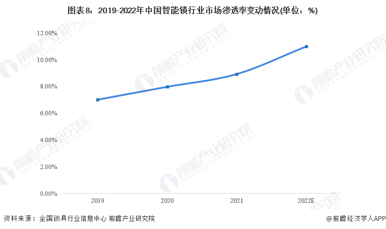 预见2022：《2022年中国智能锁行业全景图谱》(附市场现状、竞争格局和发展趋(图8)