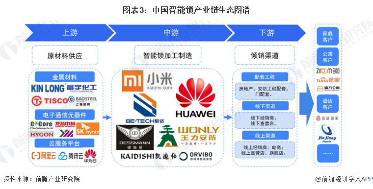 预见2022：《2022年中国智能锁行业全景图谱》(附市场现状、竞争格局和发展趋(图3)