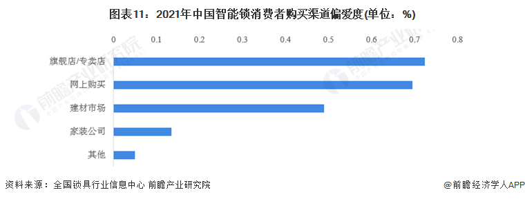 预见2022：《2022年中国智能锁行业全景图谱》(附市场现状、竞争格局和发展趋(图11)