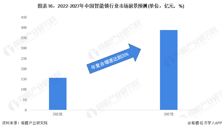 预见2022：《2022年中国智能锁行业全景图谱》(附市场现状、竞争格局和发展趋(图16)