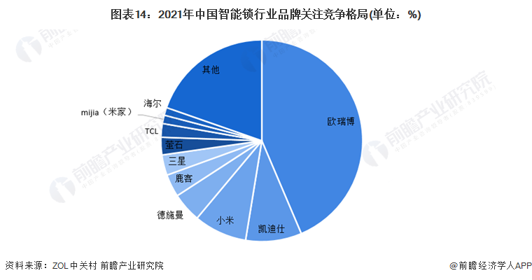 预见2022：《2022年中国智能锁行业全景图谱》(附市场现状、竞争格局和发展趋(图14)