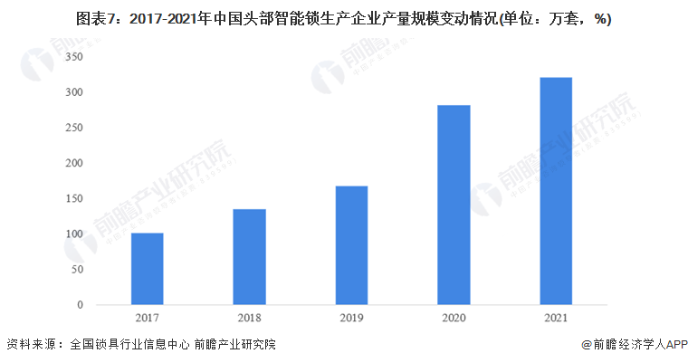 预见2022：《2022年中国智能锁行业全景图谱》(附市场现状、竞争格局和发展趋(图7)