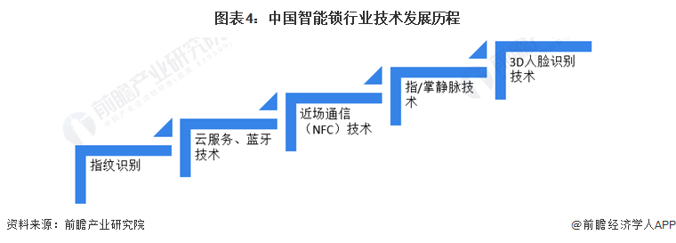 预见2022：《2022年中国智能锁行业全景图谱》(附市场现状、竞争格局和发展趋(图4)