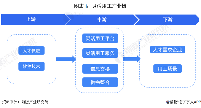 【干货】灵活用工行业产业链全景梳理及区域热力地图