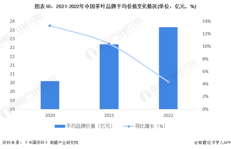 预见2022:《2022年中国茶叶行业全景图谱》(附市场现状、竞争格局和发展趋势等)(图10)
