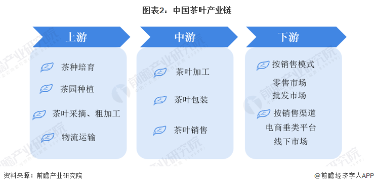 预见2022:《2022年中国茶叶行业全景图谱》(附市场现状、竞争格局和发展趋势等)(图2)