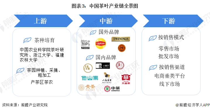 预见2022:《2022年中国茶叶行业全景图谱》(附市场现状、竞争格局和发展趋势等)(图3)
