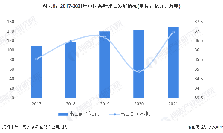 预见2022：《2022年中国茶叶行业全景图谱》(附市场现状、竞争格局和发展趋势等)(图9)