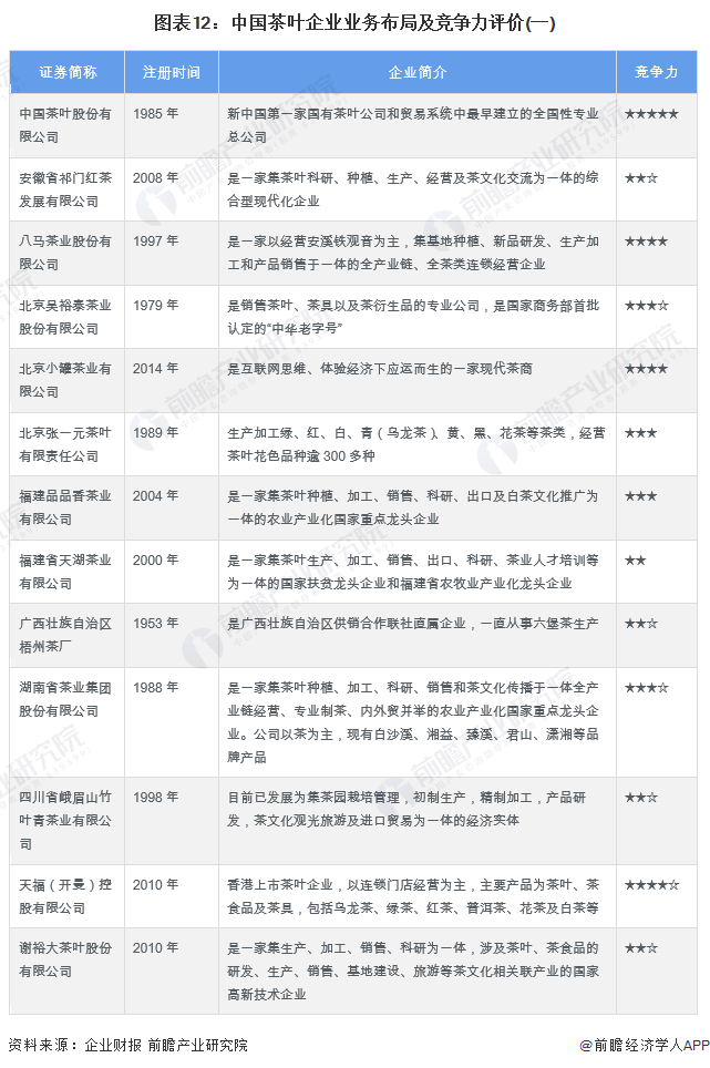 预见2022:《2022年中国茶叶行业全景图谱》(附市场现状、竞争格局和发展趋势等)(图12)