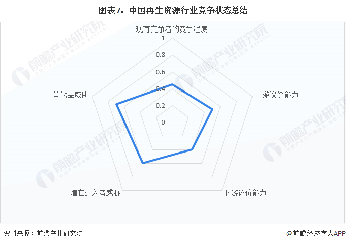 【行业深度】洞察2022：中国再生资源行业竞争格局及市场份额(附市场集中度、企业竞争力评价等)火狐电竞(图7)