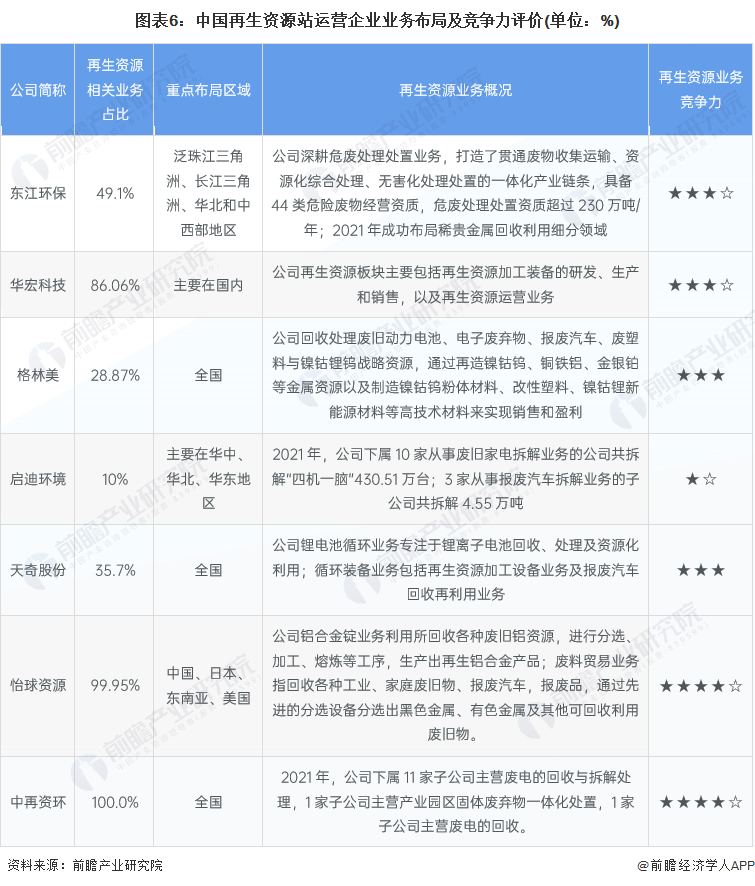 【行业深度】洞察2022：中国再生资源行业竞争格局及市场份额(附市场集中度、企业竞争力评价等)火狐电竞(图6)