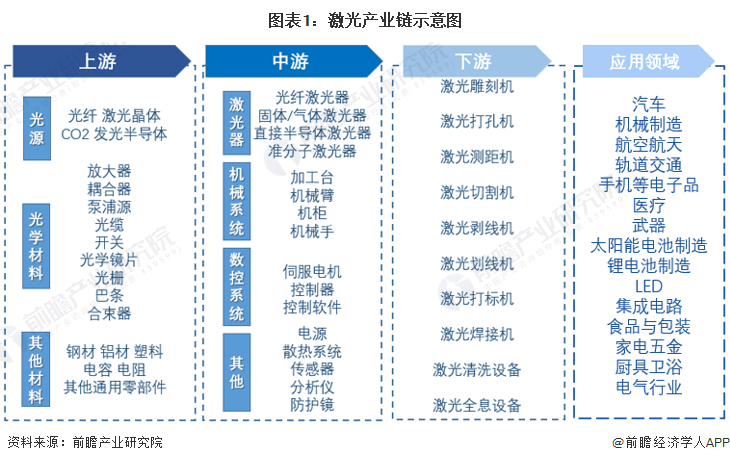 【干货】2022年中国激光行业产业链全景梳理及区域热力地图