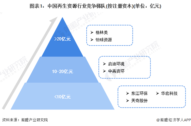 【行业深度】洞察2022：中国再生资源行业竞争格局及市场份额(附市场集中度、企业竞争力评价等)火狐电竞