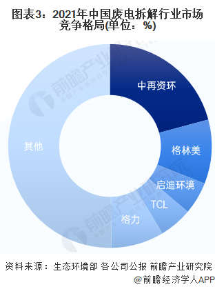 【行业深度】洞察2022：中国再生资源行业竞争格局及市场份额(附市场集中度、企业竞争力评价等)火狐电竞(图3)