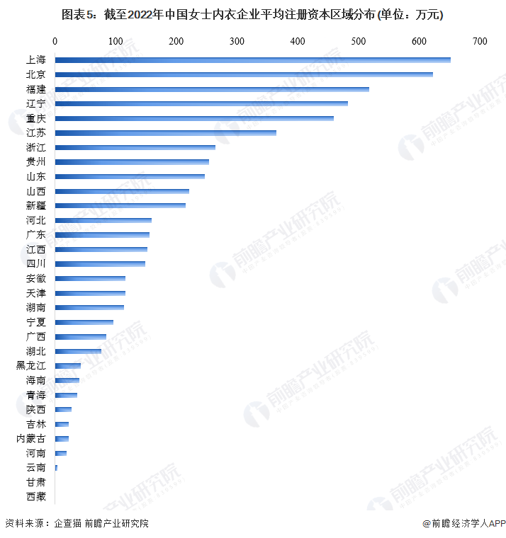 收藏！《2022年中国女士内衣企业大数据全景图bsport体育谱》(附企业数量、竞争、投融资等)(图5)