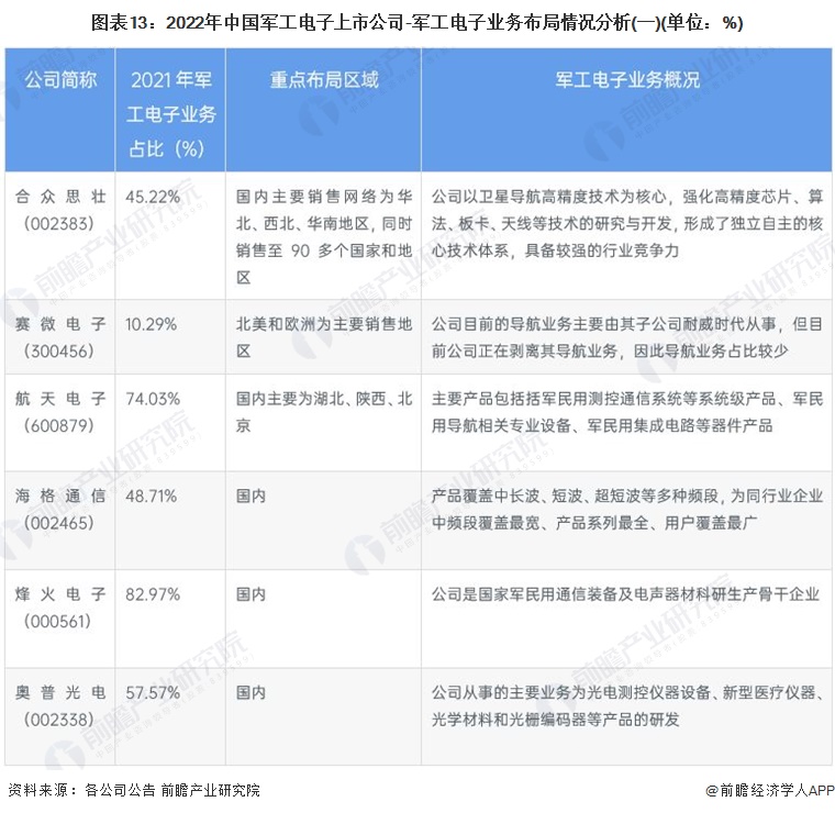 亿博电竞 亿博官网【全网最全】2022年军工电子行业上市公司