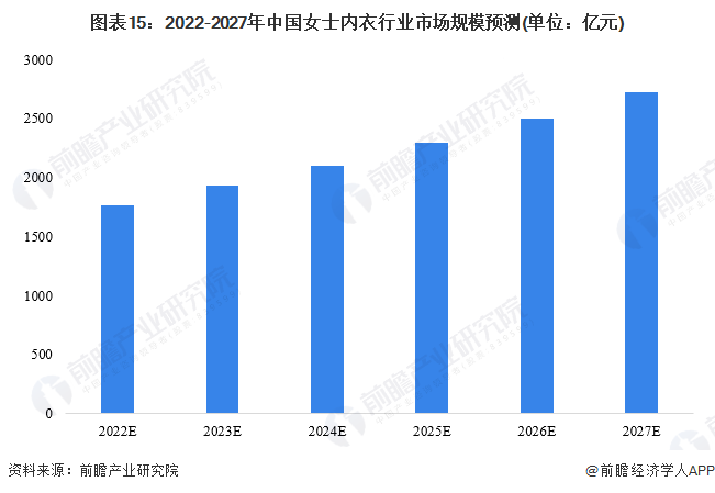 bsport体育预见2022：《2022年中国女士内衣行业全景图谱》(附市场规模、竞争格局和发展前景等)(图15)