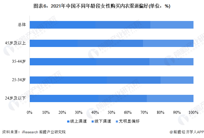bsport体育预见2022：《2022年中国女士内衣行业全景图谱》(附市场规模、竞争格局和发展前景等)(图6)