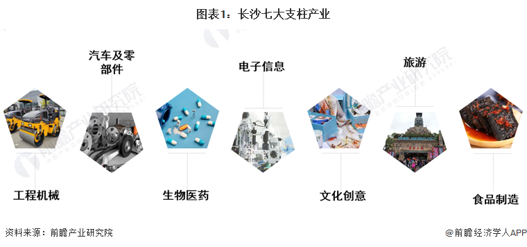 【深度】2022年长沙产业结构之七大支柱产业全景图谱(附产业空间布局、产业发展现状、各地区发展差异等)