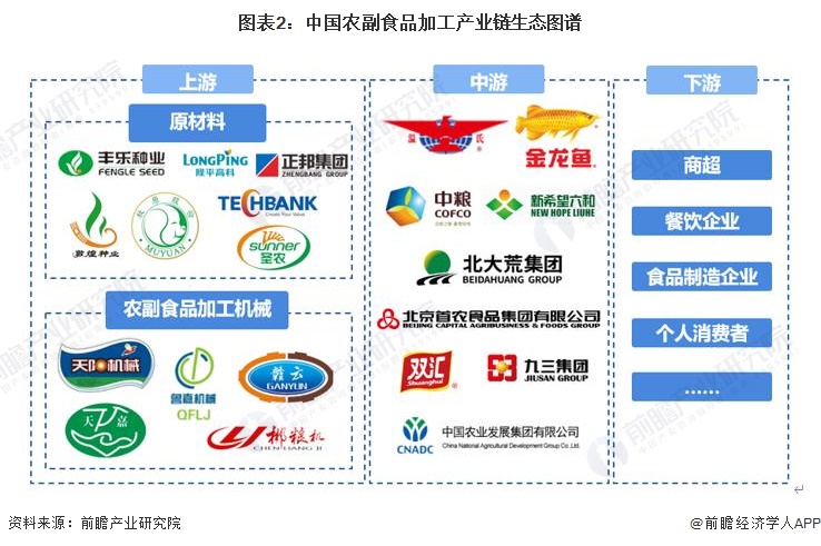 2022年中国农副食品加工行业产业链现状分析 附加值最高在上游【组图