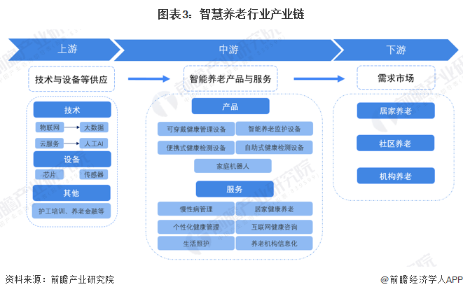预见2022:《2022年中国智能养老行业全景图谱》(附市场规模、竞争格局和发展前景等)_股票频道_证券之星